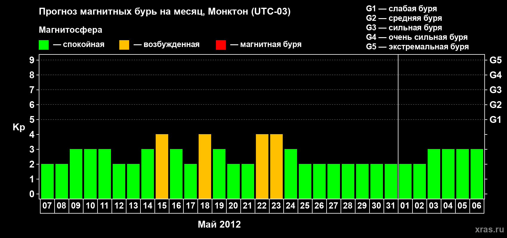 Прогноз максимального суточного геомагнитного индекса Kp на <b>1 месяц</b> (31 день) <b>с 07 мая по 06 июня 2012 г</b>