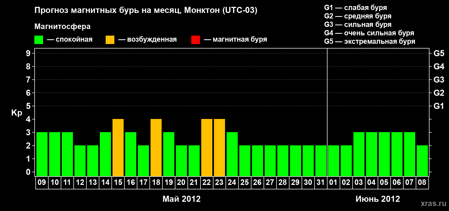 Прогноз максимального суточного геомагнитного индекса Kp на <b>1 месяц</b> (31 день) <b>с 09 мая по 08 июня 2012 г</b>