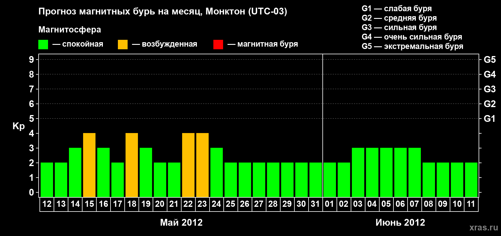 Прогноз максимального суточного геомагнитного индекса Kp на <b>1 месяц</b> (31 день) <b>с 12 мая по 11 июня 2012 г</b>
