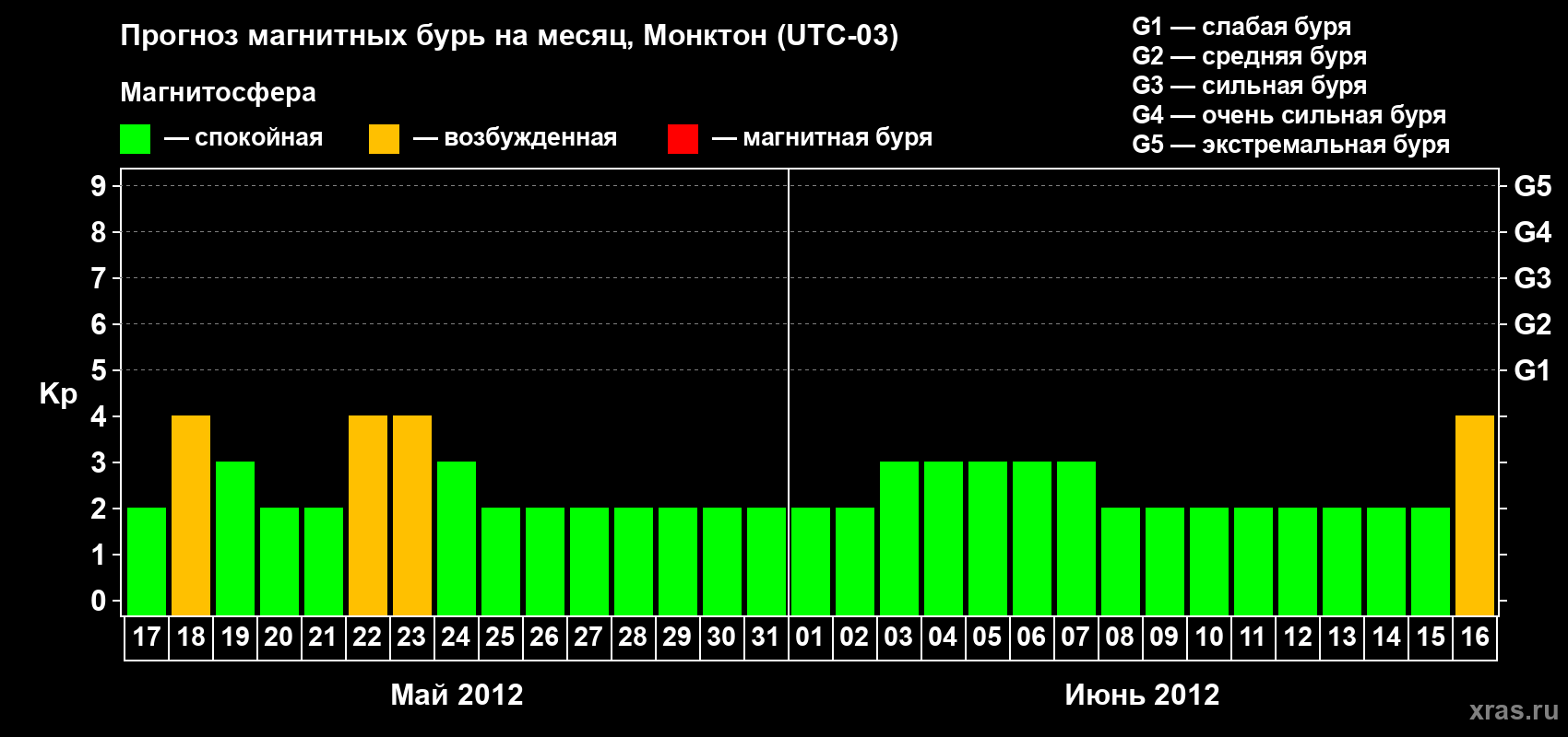 Прогноз максимального суточного геомагнитного индекса Kp на <b>1 месяц</b> (31 день) <b>с 17 мая по 16 июня 2012 г</b>