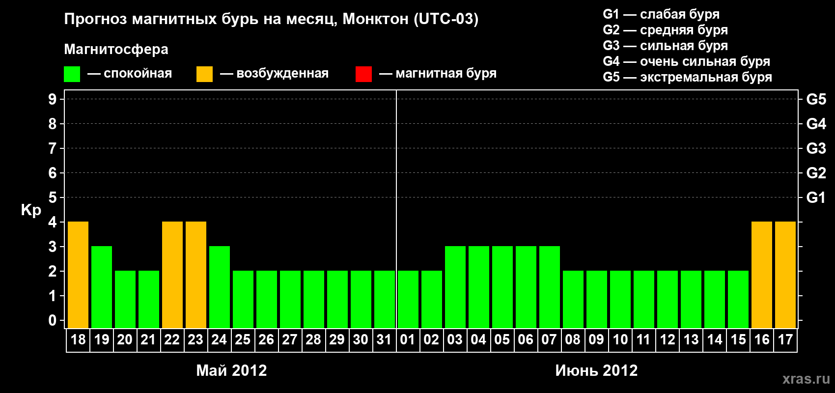 Прогноз максимального суточного геомагнитного индекса Kp на <b>1 месяц</b> (31 день) <b>с 18 мая по 17 июня 2012 г</b>