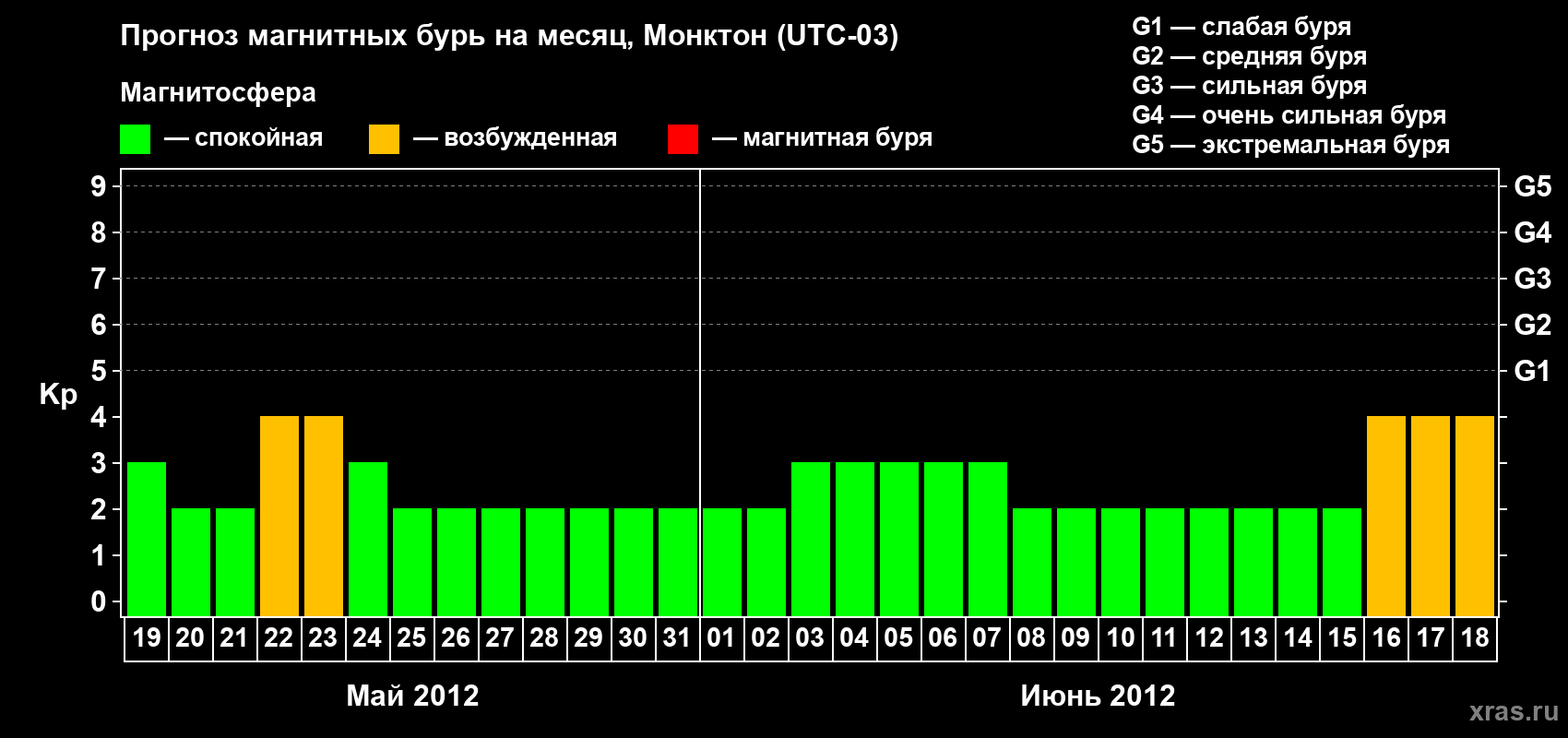 Прогноз максимального суточного геомагнитного индекса Kp на <b>1 месяц</b> (31 день) <b>с 19 мая по 18 июня 2012 г</b>