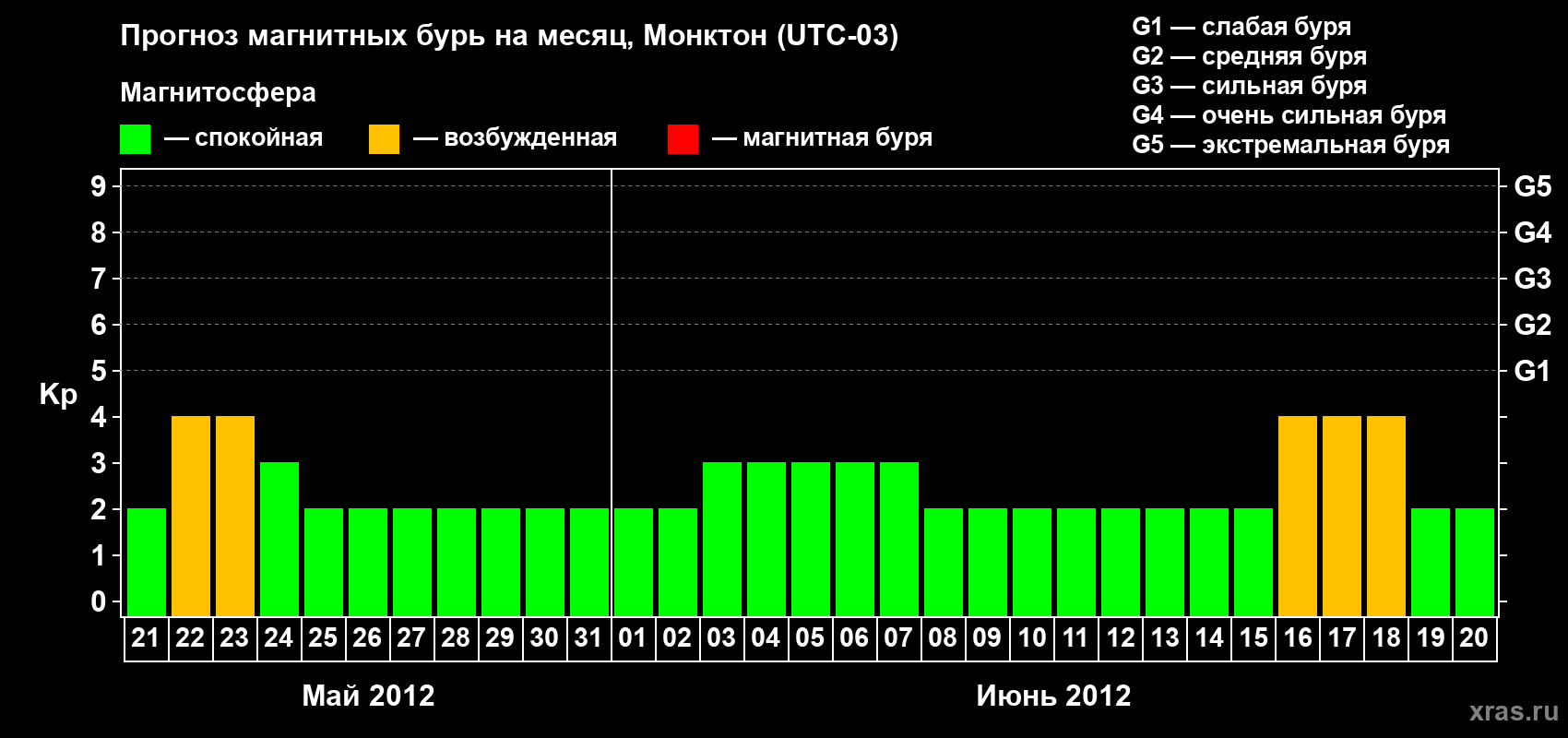 Прогноз максимального суточного геомагнитного индекса Kp на <b>1 месяц</b> (31 день) <b>с 21 мая по 20 июня 2012 г</b>