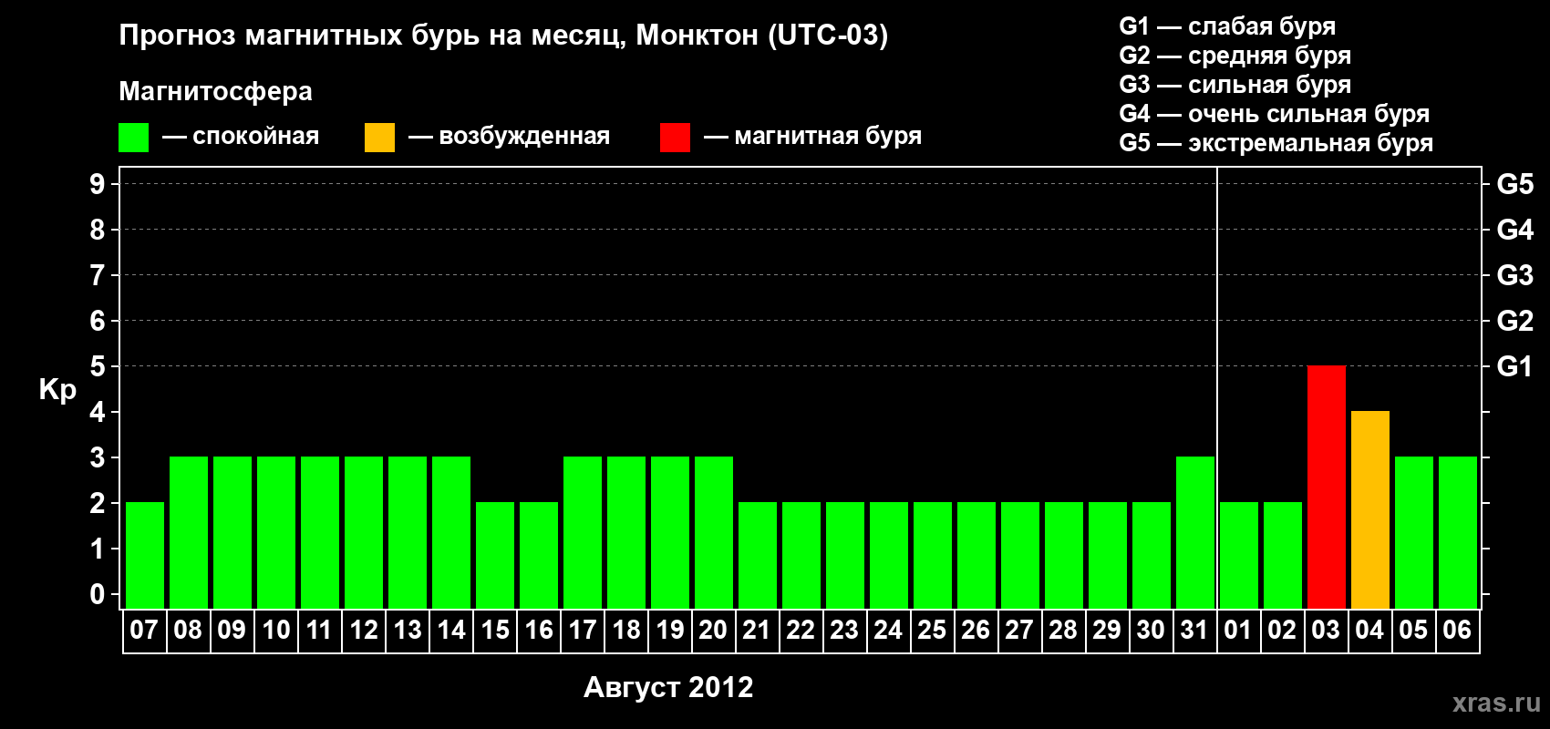 Прогноз максимального суточного геомагнитного индекса Kp на <b>1 месяц</b> (31 день) <b>с 07 августа по 06 сентября 2012 г</b>