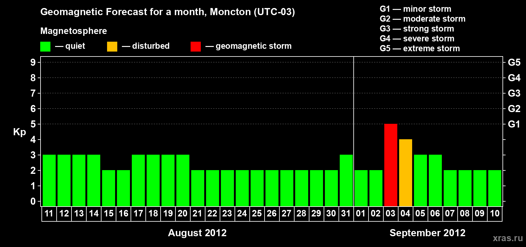 Forecast of the daily maximal value of geomagnetic index Kp for <b>1 month</b> (31 days) <b>from Aug 11, 2012 to Sep 10, 2012</b>