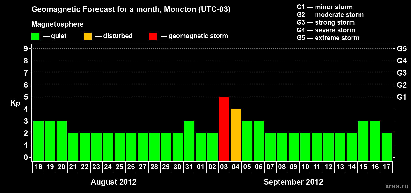 Forecast of the daily maximal value of geomagnetic index Kp for <b>1 month</b> (31 days) <b>from Aug 18, 2012 to Sep 17, 2012</b>