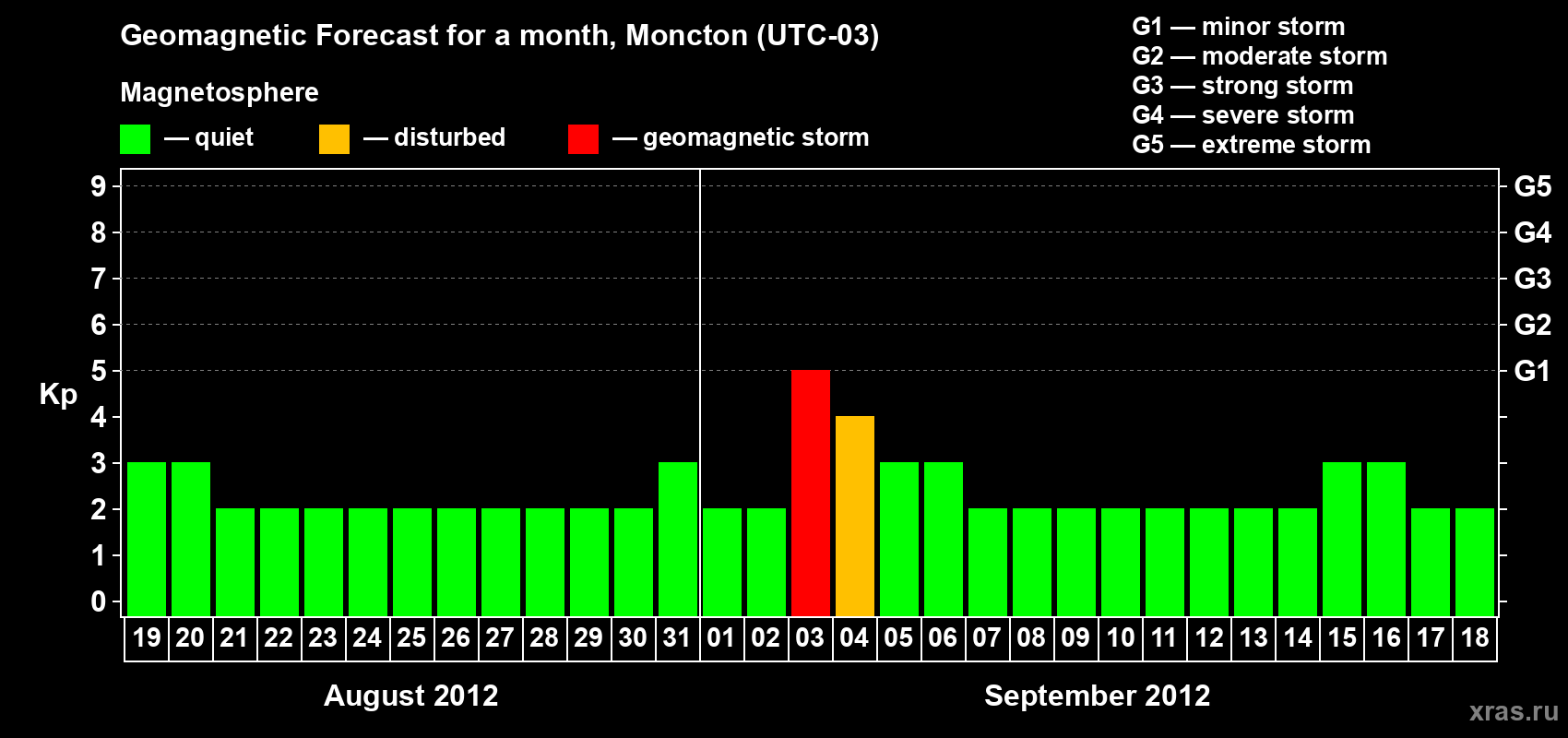 Forecast of the daily maximal value of geomagnetic index Kp for <b>1 month</b> (31 days) <b>from Aug 19, 2012 to Sep 18, 2012</b>