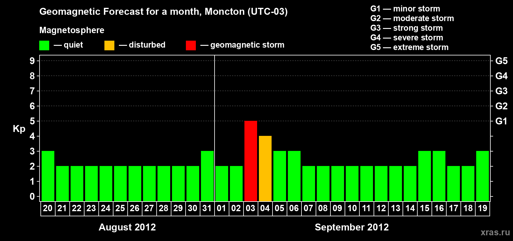Forecast of the daily maximal value of geomagnetic index Kp for <b>1 month</b> (31 days) <b>from Aug 20, 2012 to Sep 19, 2012</b>