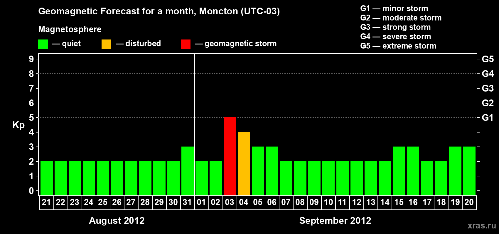 Forecast of the daily maximal value of geomagnetic index Kp for <b>1 month</b> (31 days) <b>from Aug 21, 2012 to Sep 20, 2012</b>