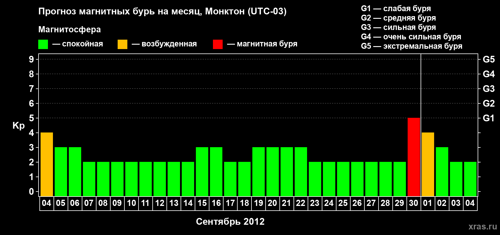 Прогноз максимального суточного геомагнитного индекса Kp на <b>1 месяц</b> (31 день) <b>с 04 сентября по 04 октября 2012 г</b>