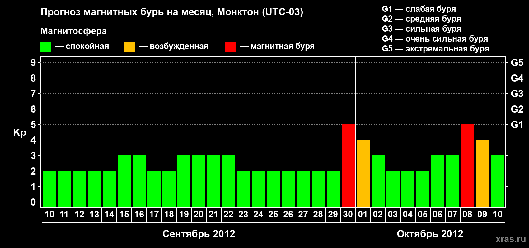 Прогноз максимального суточного геомагнитного индекса Kp на <b>1 месяц</b> (31 день) <b>с 10 сентября по 10 октября 2012 г</b>