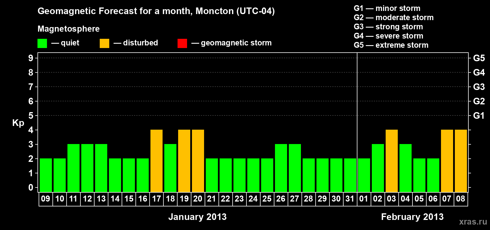 Forecast of the daily maximal value of geomagnetic index Kp for <b>1 month</b> (31 days) <b>from Jan 09, 2013 to Feb 08, 2013</b>