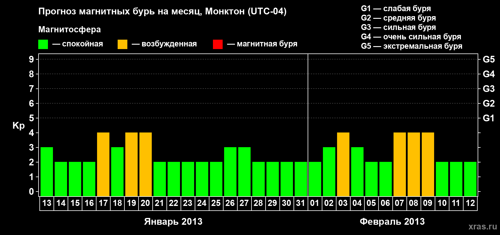 Прогноз максимального суточного геомагнитного индекса Kp на <b>1 месяц</b> (31 день) <b>с 13 января по 12 февраля 2013 г</b>