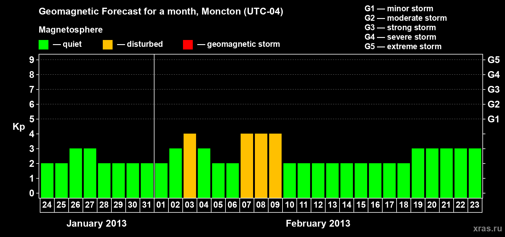 Forecast of the daily maximal value of geomagnetic index Kp for <b>1 month</b> (31 days) <b>from Jan 24, 2013 to Feb 23, 2013</b>
