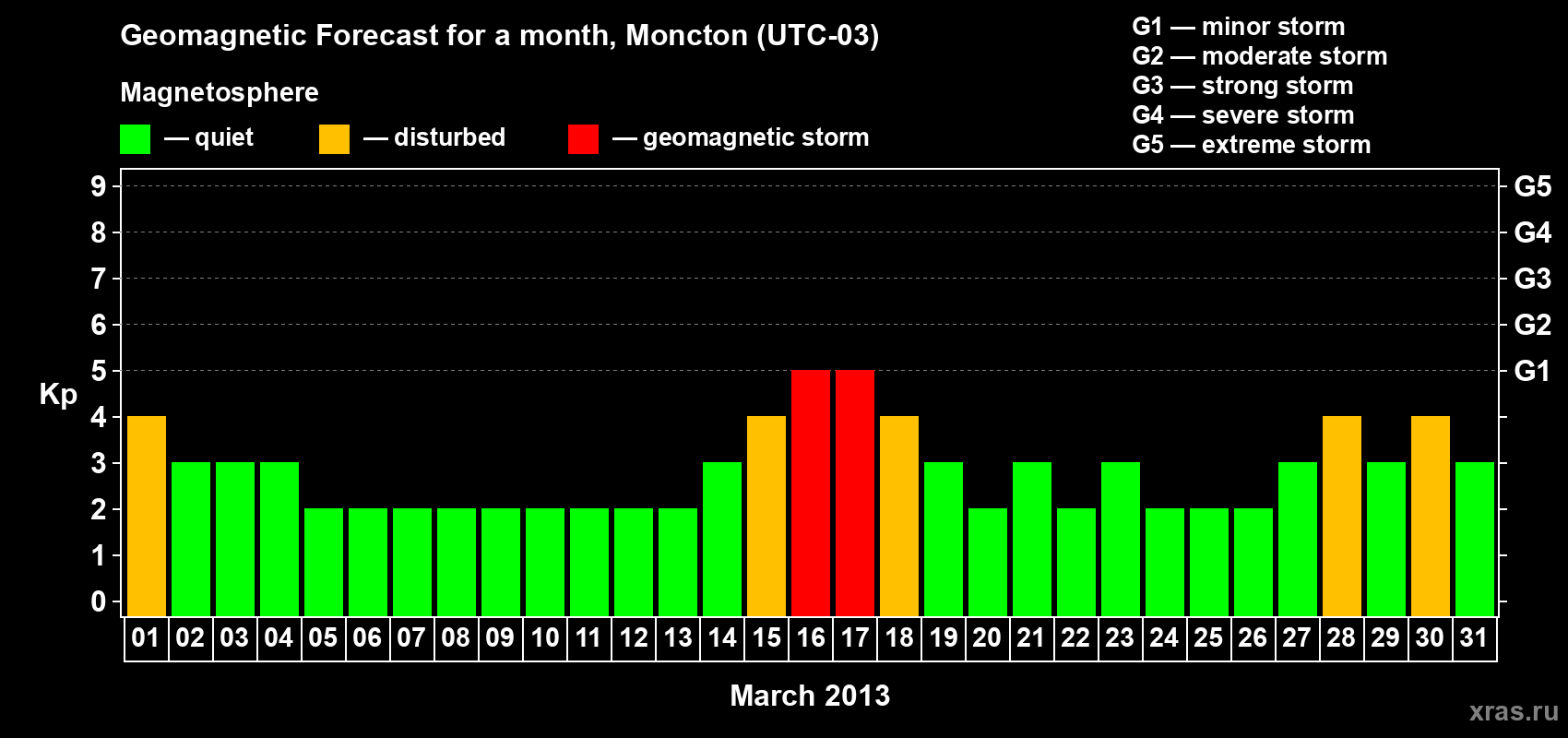 Forecast of the daily maximal value of geomagnetic index Kp for <b>1 month</b> (31 days) <b>from Mar 01, 2013 to Mar 31, 2013</b>