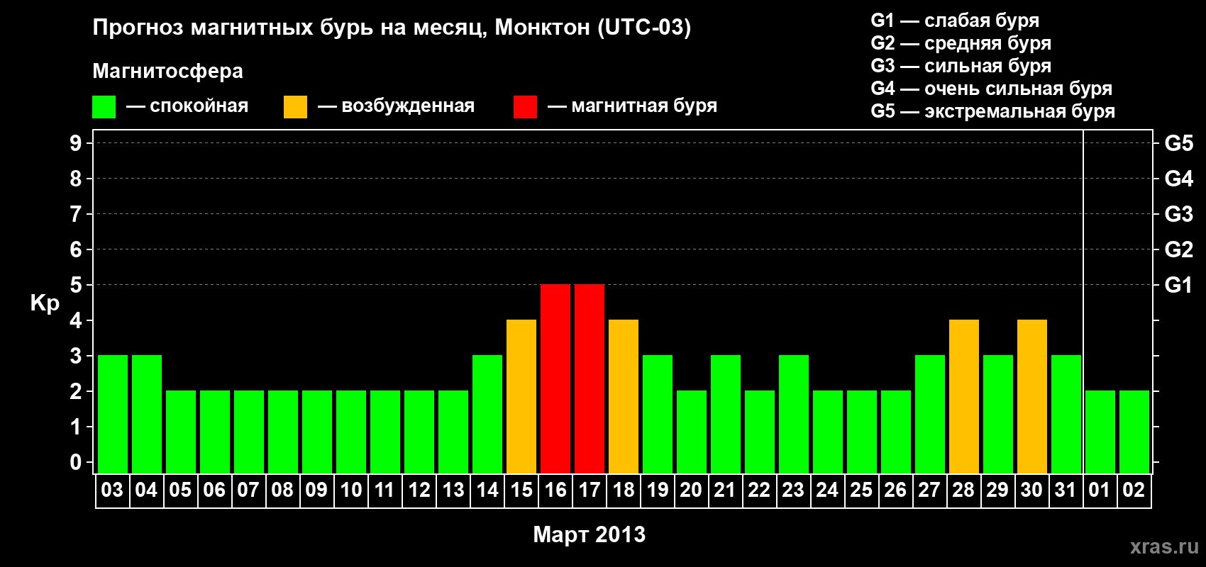 Прогноз максимального суточного геомагнитного индекса Kp на <b>1 месяц</b> (31 день) <b>с 03 марта по 02 апреля 2013 г</b>