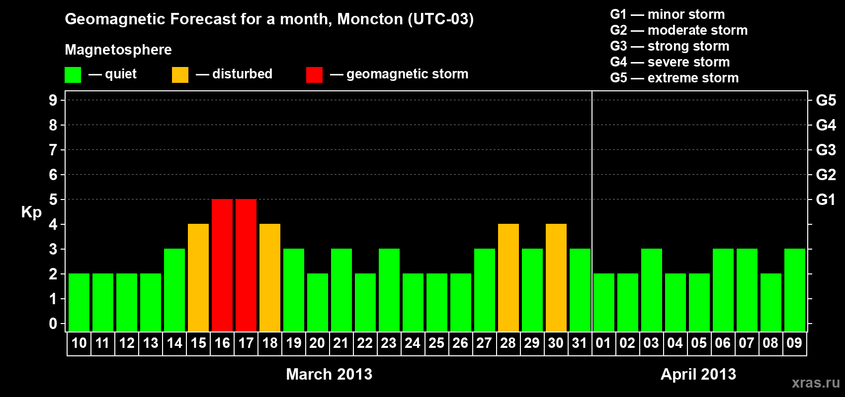 Forecast of the daily maximal value of geomagnetic index Kp for <b>1 month</b> (31 days) <b>from Mar 10, 2013 to Apr 09, 2013</b>