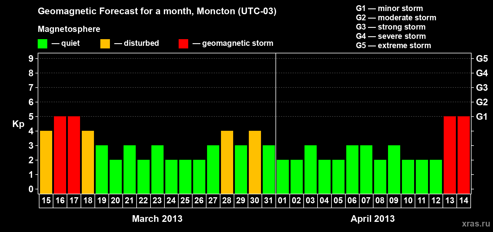 Forecast of the daily maximal value of geomagnetic index Kp for <b>1 month</b> (31 days) <b>from Mar 15, 2013 to Apr 14, 2013</b>