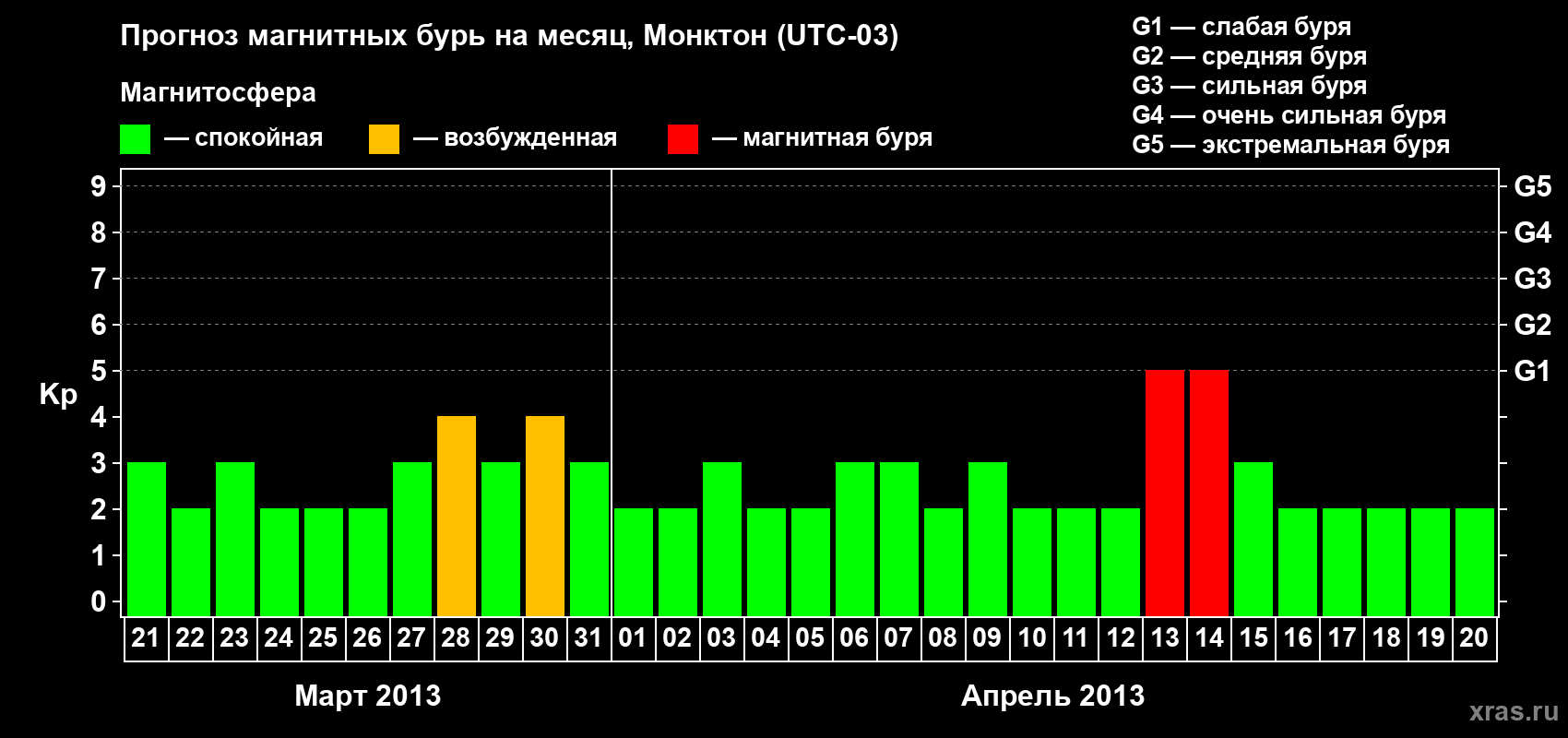 Прогноз максимального суточного геомагнитного индекса Kp на <b>1 месяц</b> (31 день) <b>с 21 марта по 20 апреля 2013 г</b>
