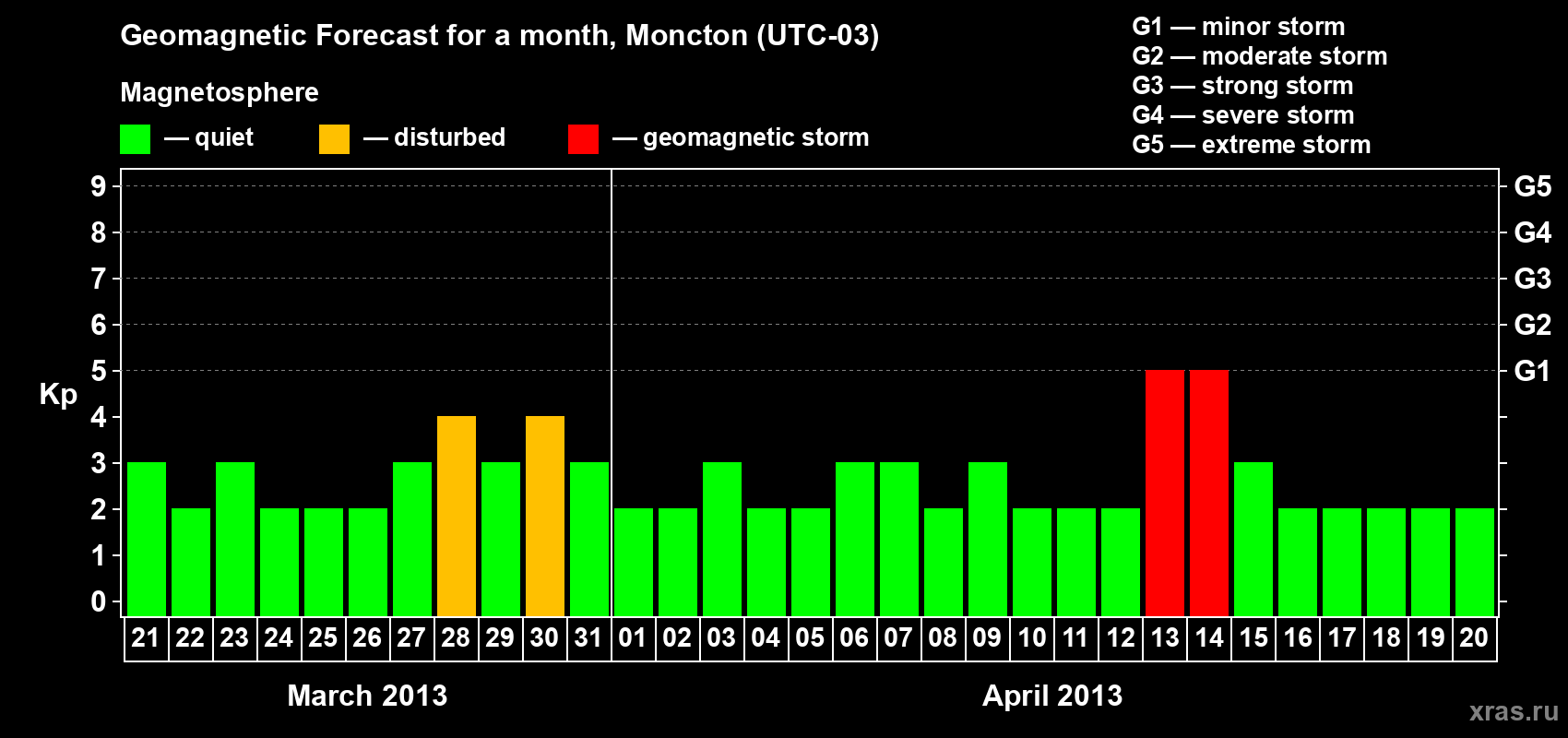 Forecast of the daily maximal value of geomagnetic index Kp for <b>1 month</b> (31 days) <b>from Mar 21, 2013 to Apr 20, 2013</b>