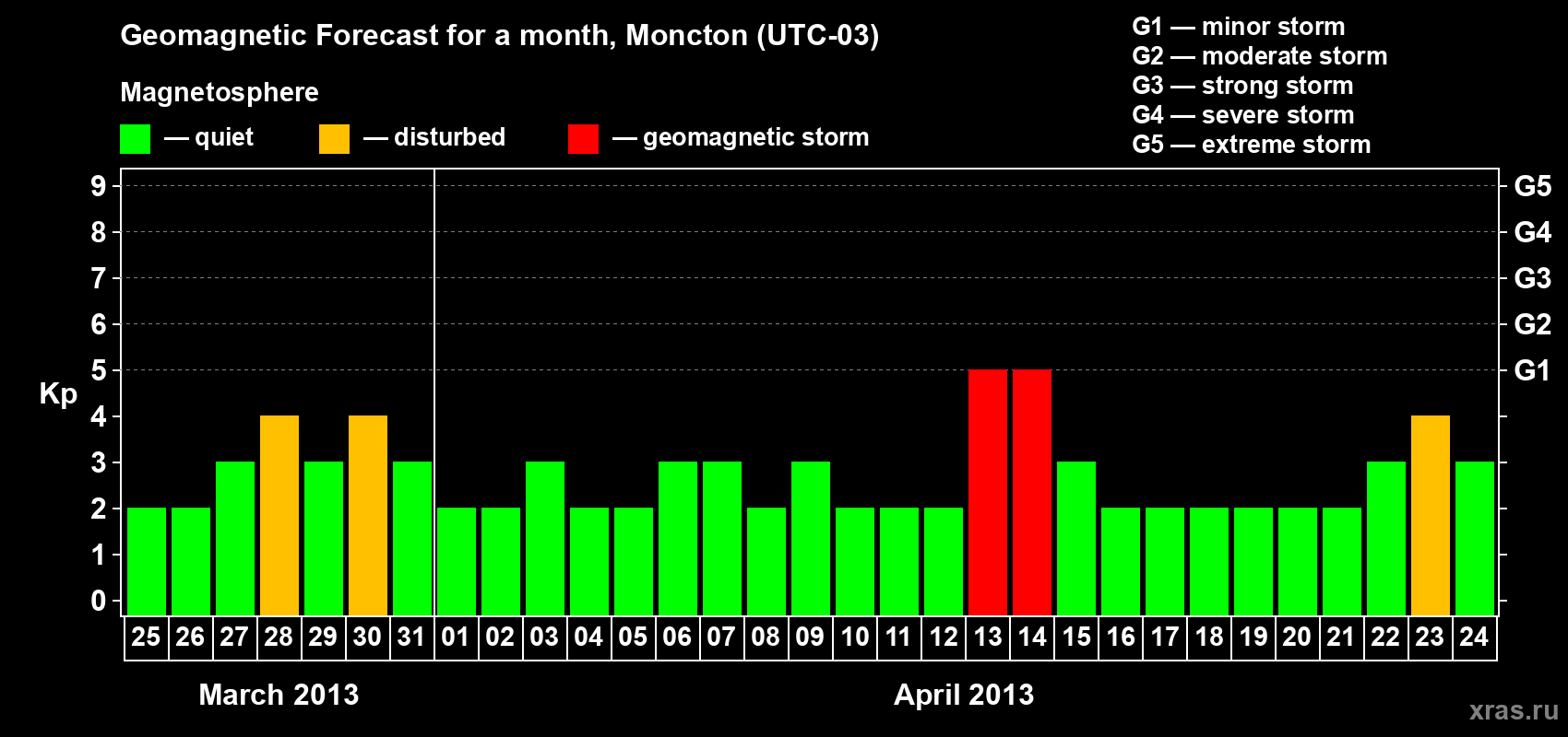 Forecast of the daily maximal value of geomagnetic index Kp for <b>1 month</b> (31 days) <b>from Mar 25, 2013 to Apr 24, 2013</b>