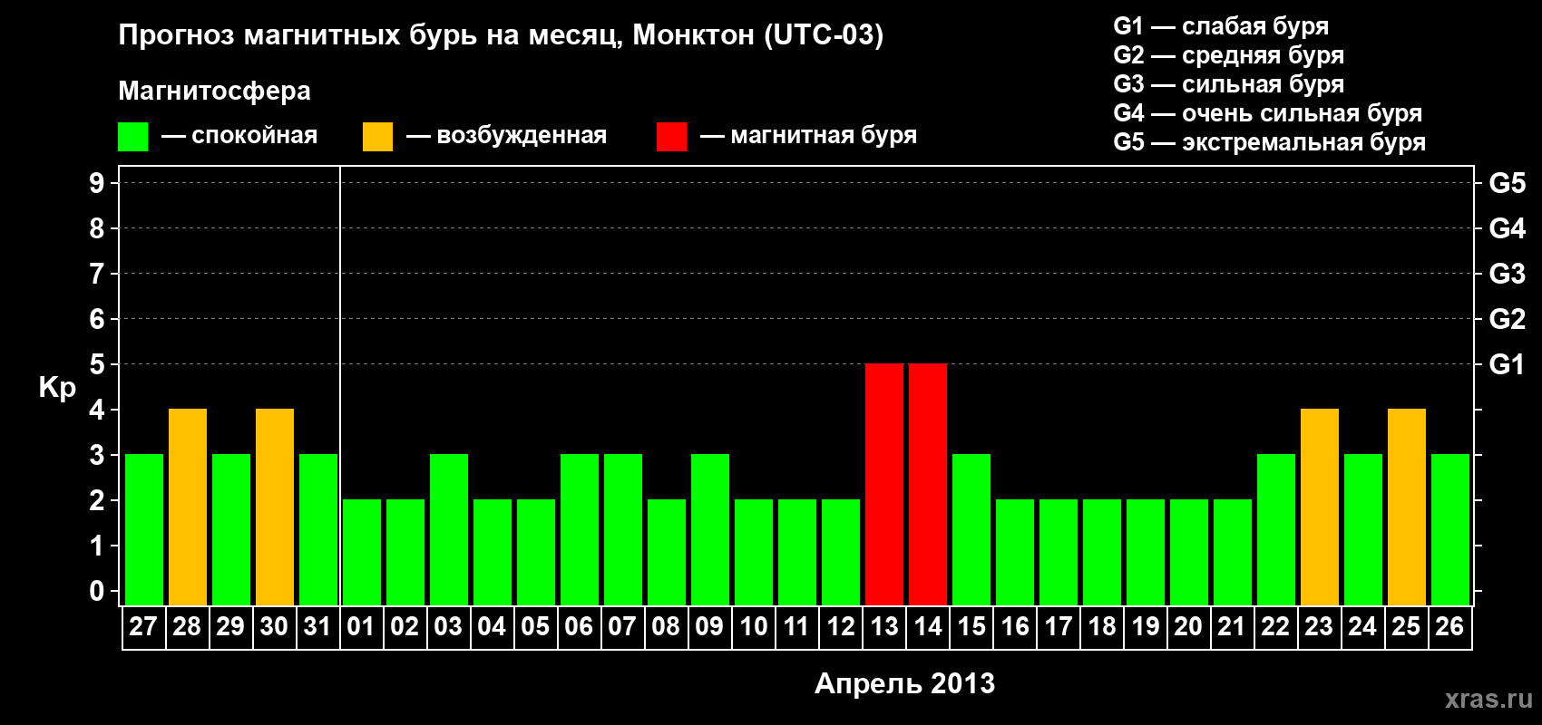 Прогноз максимального суточного геомагнитного индекса Kp на <b>1 месяц</b> (31 день) <b>с 27 марта по 26 апреля 2013 г</b>