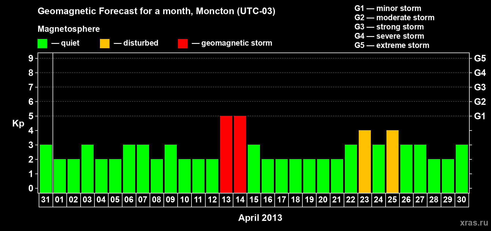 Forecast of the daily maximal value of geomagnetic index Kp for <b>1 month</b> (31 days) <b>from Mar 31, 2013 to Apr 30, 2013</b>