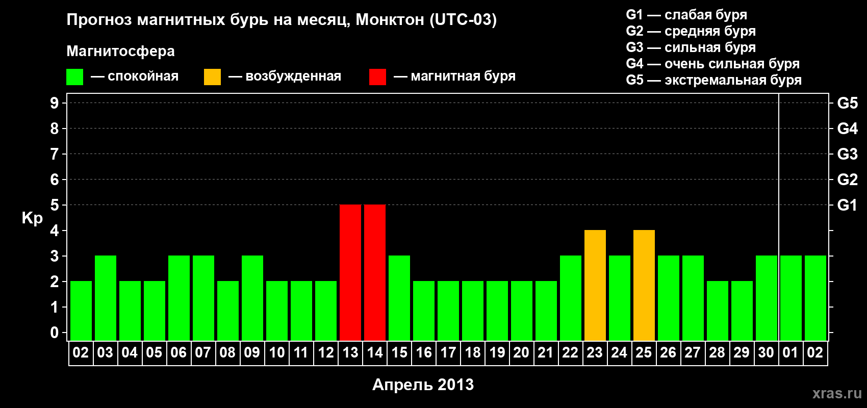 Прогноз максимального суточного геомагнитного индекса Kp на <b>1 месяц</b> (31 день) <b>с 02 апреля по 02 мая 2013 г</b>