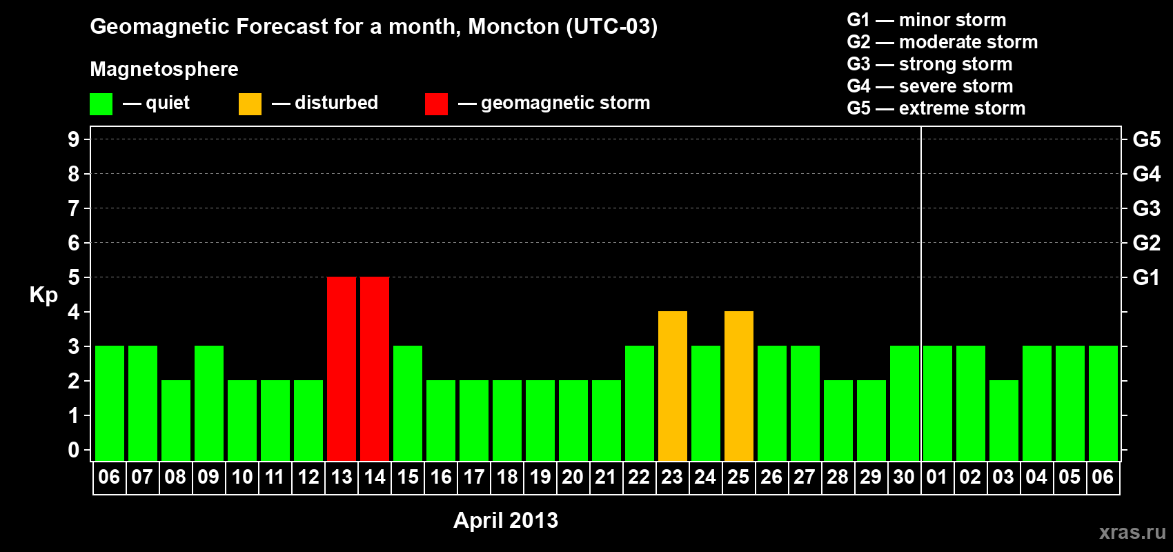 Forecast of the daily maximal value of geomagnetic index Kp for <b>1 month</b> (31 days) <b>from Apr 06, 2013 to May 06, 2013</b>