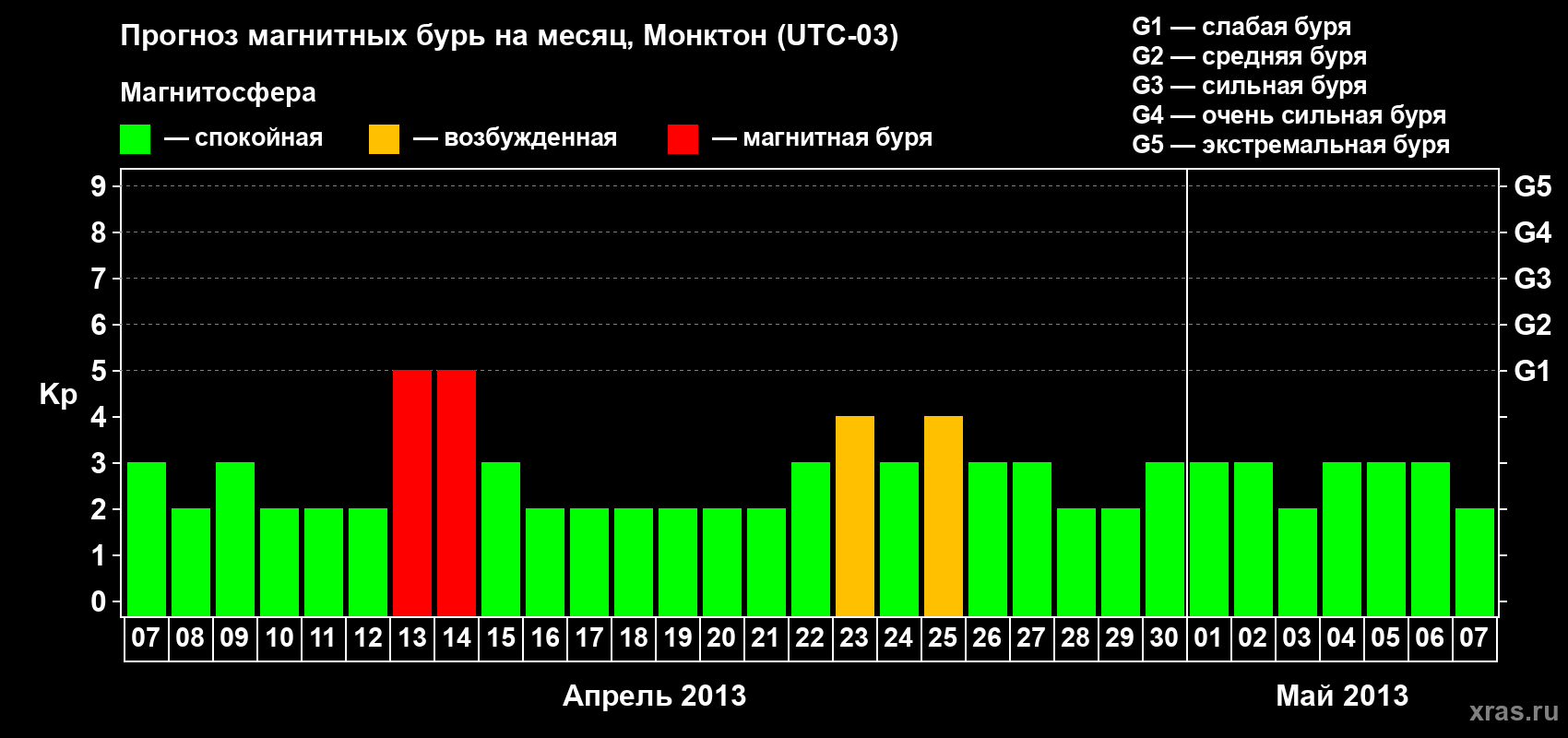 Прогноз максимального суточного геомагнитного индекса Kp на <b>1 месяц</b> (31 день) <b>с 07 апреля по 07 мая 2013 г</b>