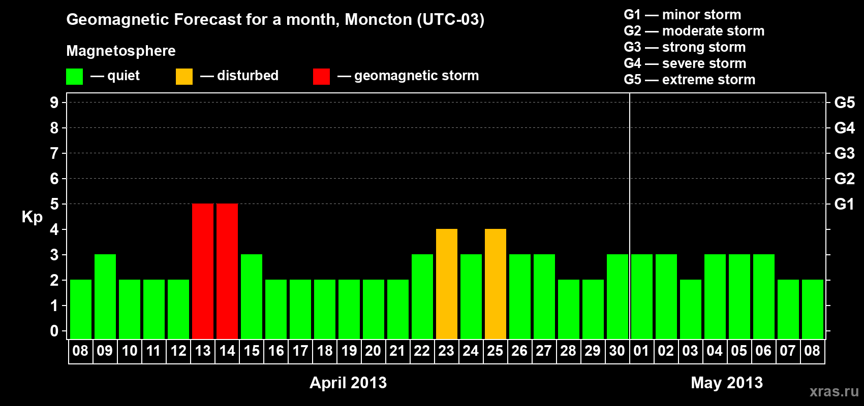 Forecast of the daily maximal value of geomagnetic index Kp for <b>1 month</b> (31 days) <b>from Apr 08, 2013 to May 08, 2013</b>