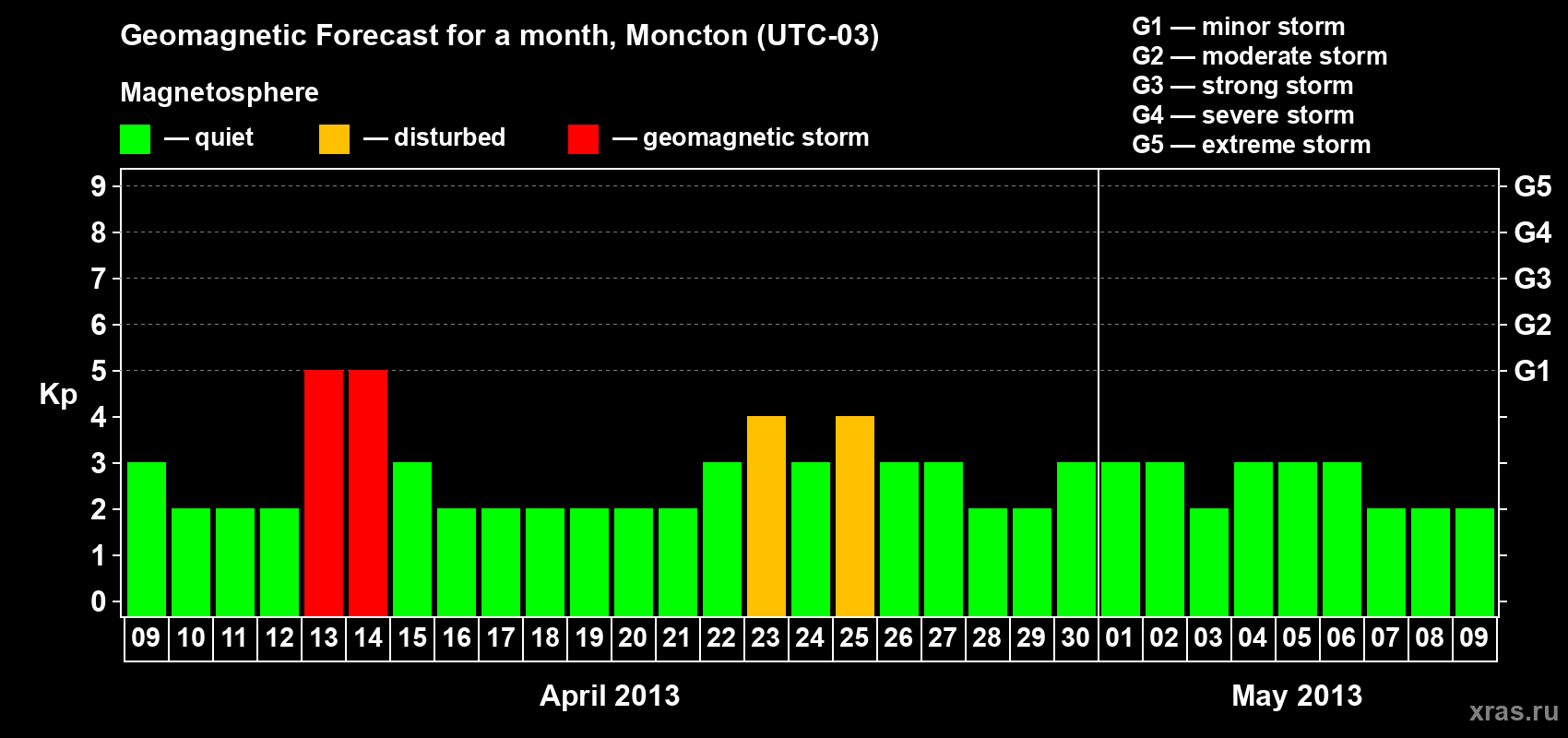 Forecast of the daily maximal value of geomagnetic index Kp for <b>1 month</b> (31 days) <b>from Apr 09, 2013 to May 09, 2013</b>