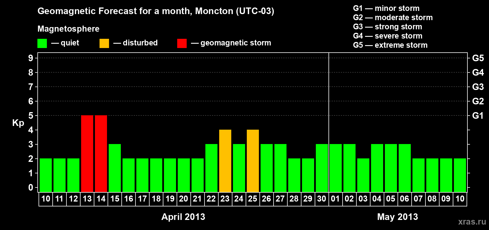 Forecast of the daily maximal value of geomagnetic index Kp for <b>1 month</b> (31 days) <b>from Apr 10, 2013 to May 10, 2013</b>