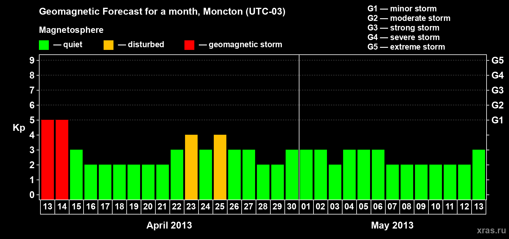 Forecast of the daily maximal value of geomagnetic index Kp for <b>1 month</b> (31 days) <b>from Apr 13, 2013 to May 13, 2013</b>