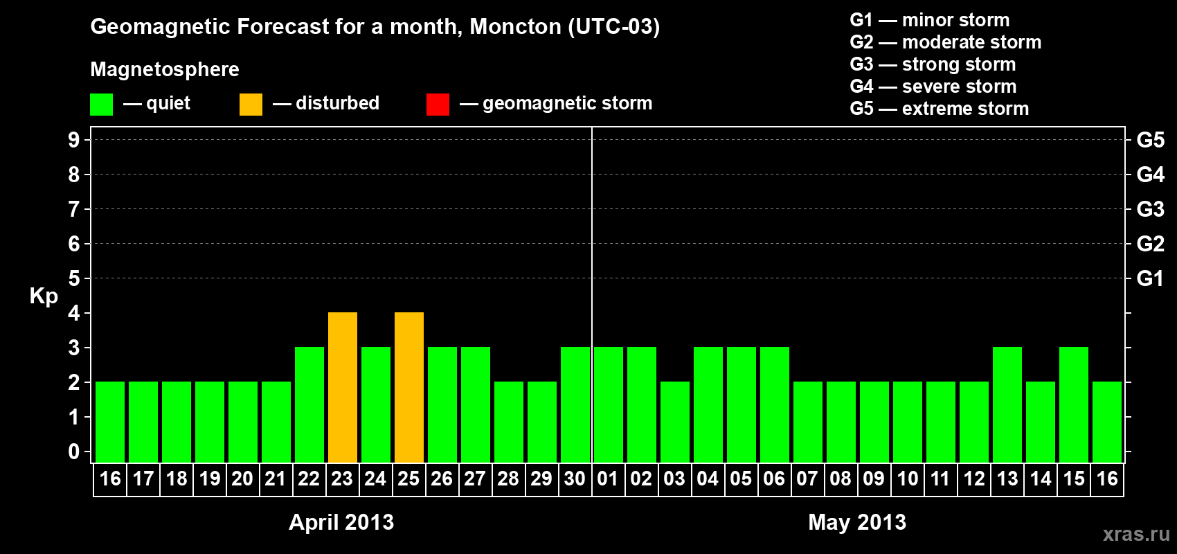 Forecast of the daily maximal value of geomagnetic index Kp for <b>1 month</b> (31 days) <b>from Apr 16, 2013 to May 16, 2013</b>