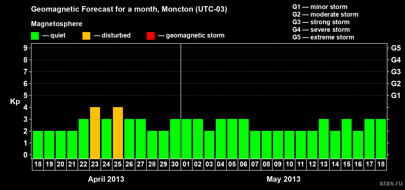 Forecast of the daily maximal value of geomagnetic index Kp for <b>1 month</b> (31 days) <b>from Apr 18, 2013 to May 18, 2013</b>