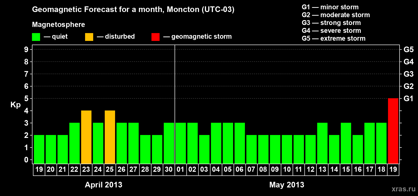 Forecast of the daily maximal value of geomagnetic index Kp for <b>1 month</b> (31 days) <b>from Apr 19, 2013 to May 19, 2013</b>
