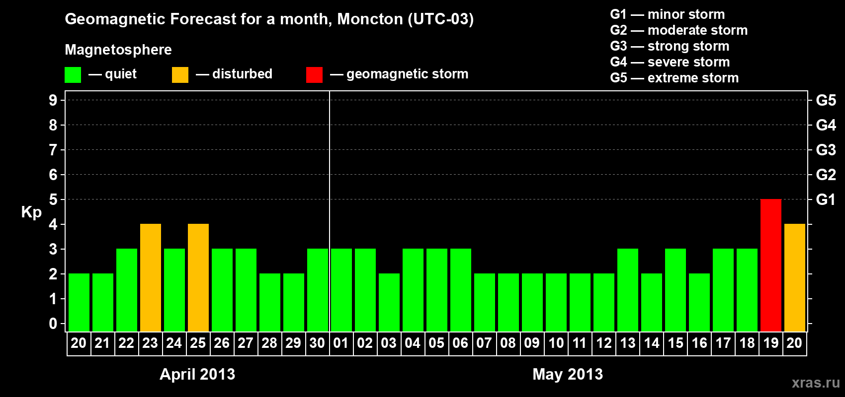 Forecast of the daily maximal value of geomagnetic index Kp for <b>1 month</b> (31 days) <b>from Apr 20, 2013 to May 20, 2013</b>