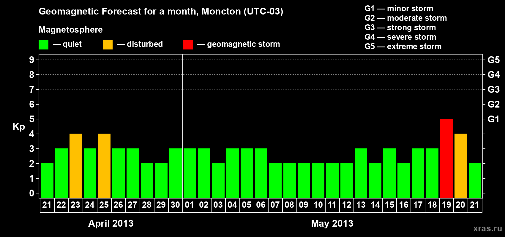 Forecast of the daily maximal value of geomagnetic index Kp for <b>1 month</b> (31 days) <b>from Apr 21, 2013 to May 21, 2013</b>