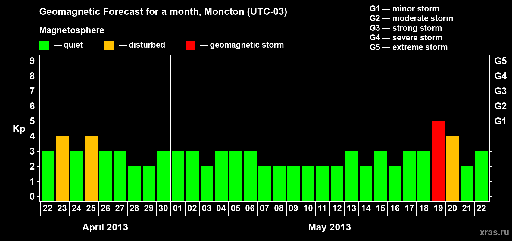 Forecast of the daily maximal value of geomagnetic index Kp for <b>1 month</b> (31 days) <b>from Apr 22, 2013 to May 22, 2013</b>