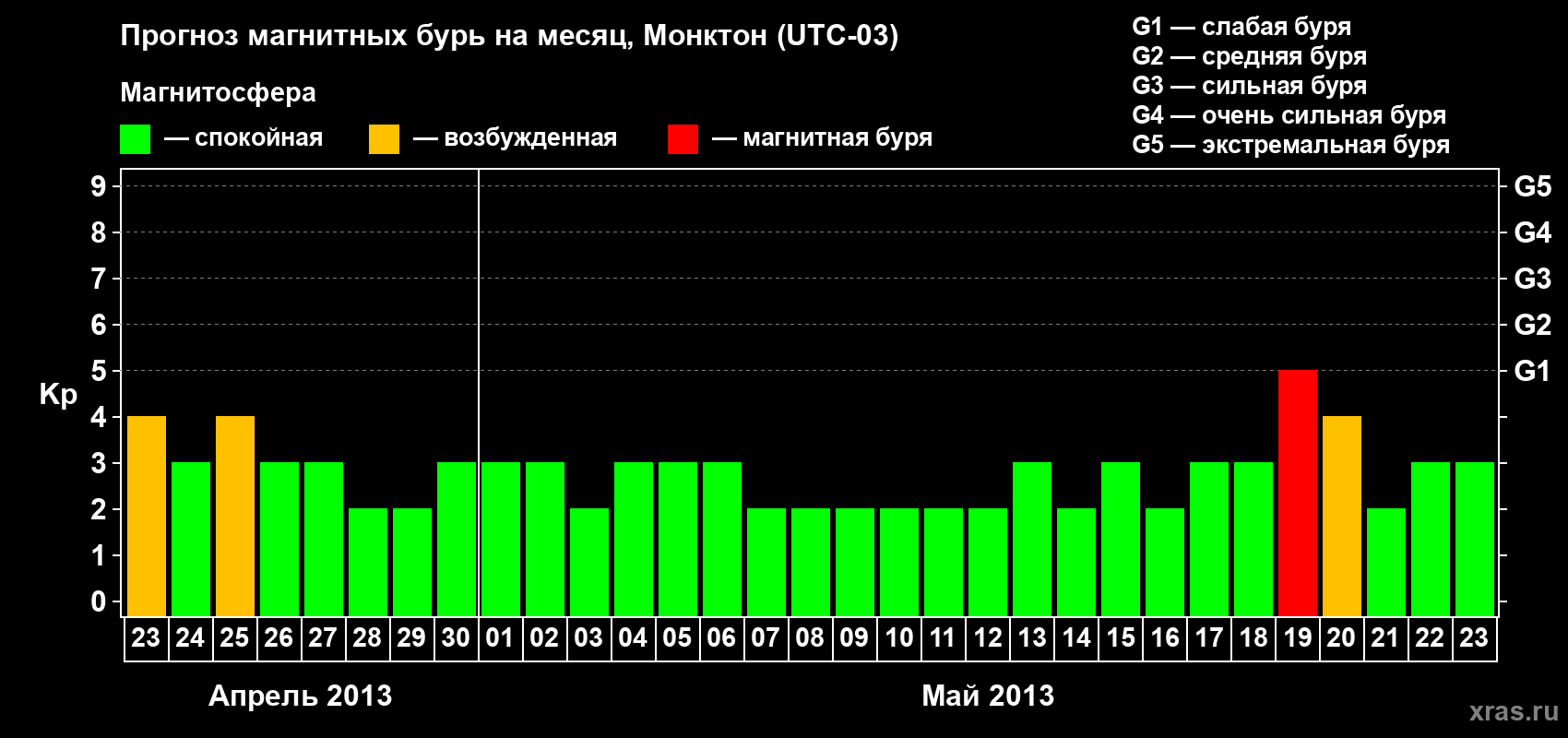 Прогноз максимального суточного геомагнитного индекса Kp на <b>1 месяц</b> (31 день) <b>с 23 апреля по 23 мая 2013 г</b>
