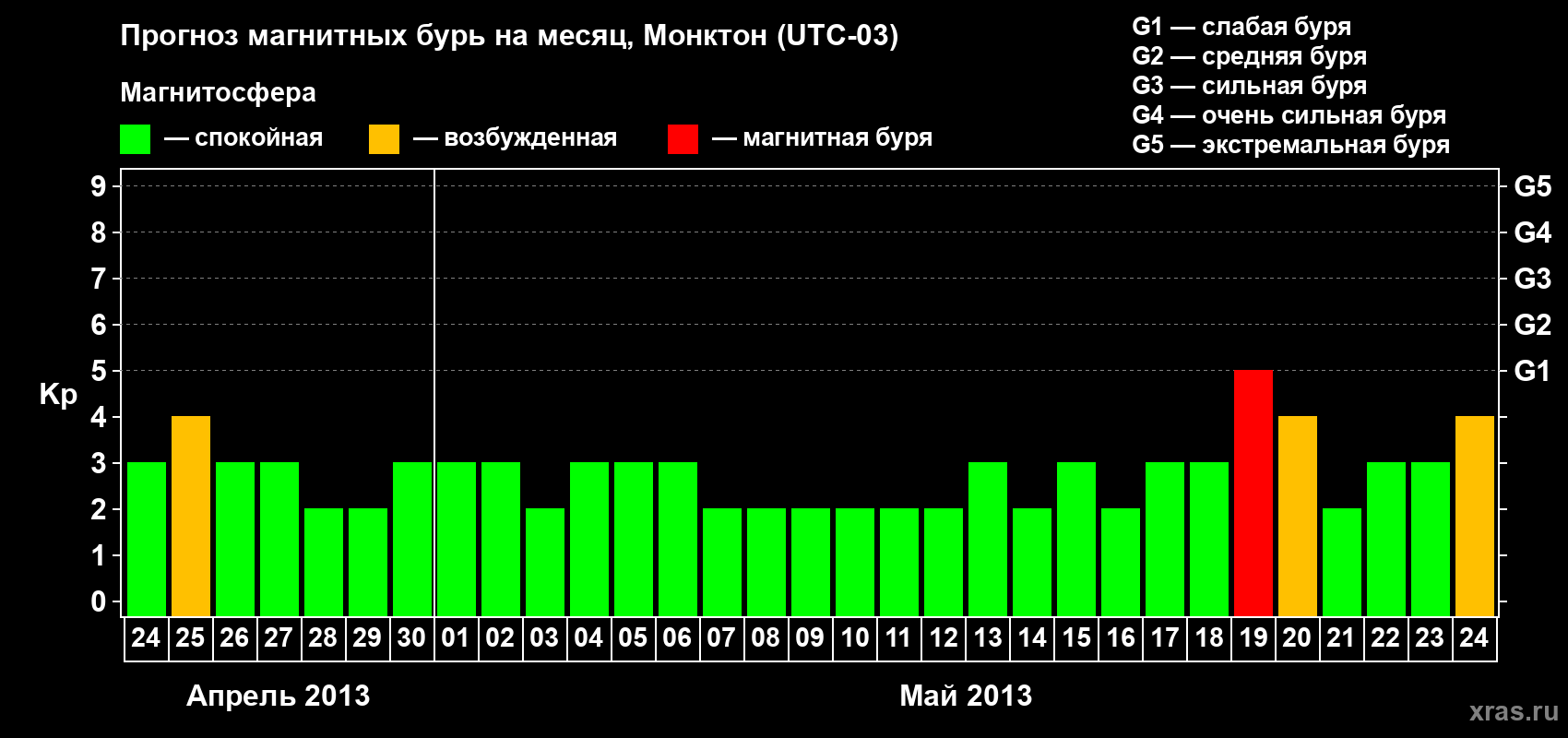 Прогноз максимального суточного геомагнитного индекса Kp на <b>1 месяц</b> (31 день) <b>с 24 апреля по 24 мая 2013 г</b>