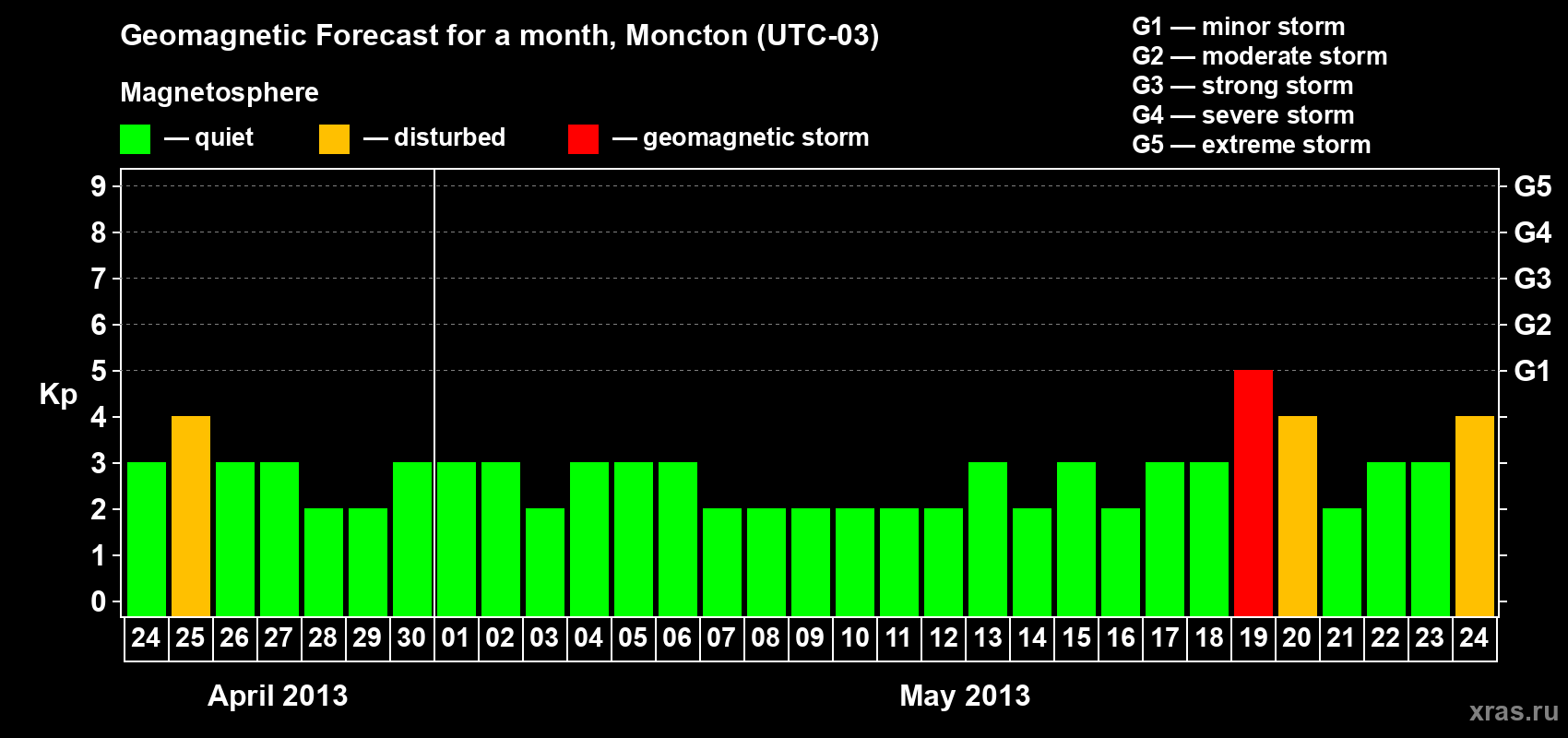 Forecast of the daily maximal value of geomagnetic index Kp for <b>1 month</b> (31 days) <b>from Apr 24, 2013 to May 24, 2013</b>