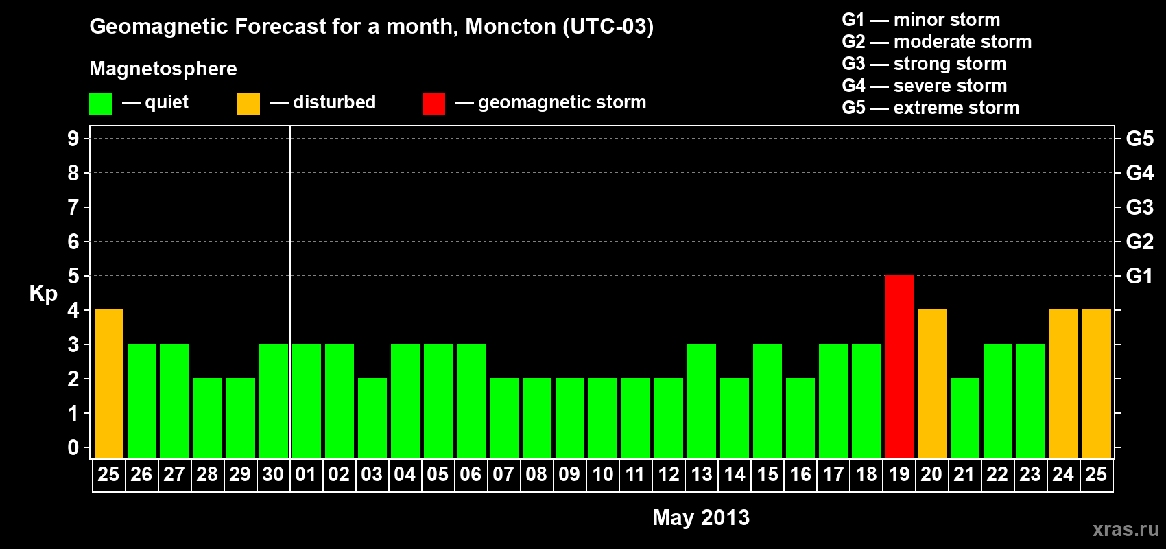 Forecast of the daily maximal value of geomagnetic index Kp for <b>1 month</b> (31 days) <b>from Apr 25, 2013 to May 25, 2013</b>