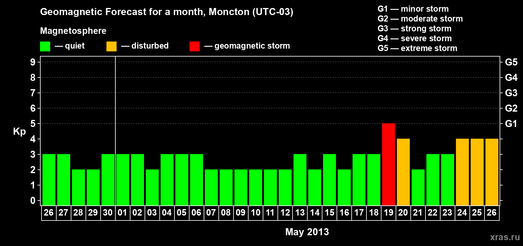 Forecast of the daily maximal value of geomagnetic index Kp for <b>1 month</b> (31 days) <b>from Apr 26, 2013 to May 26, 2013</b>