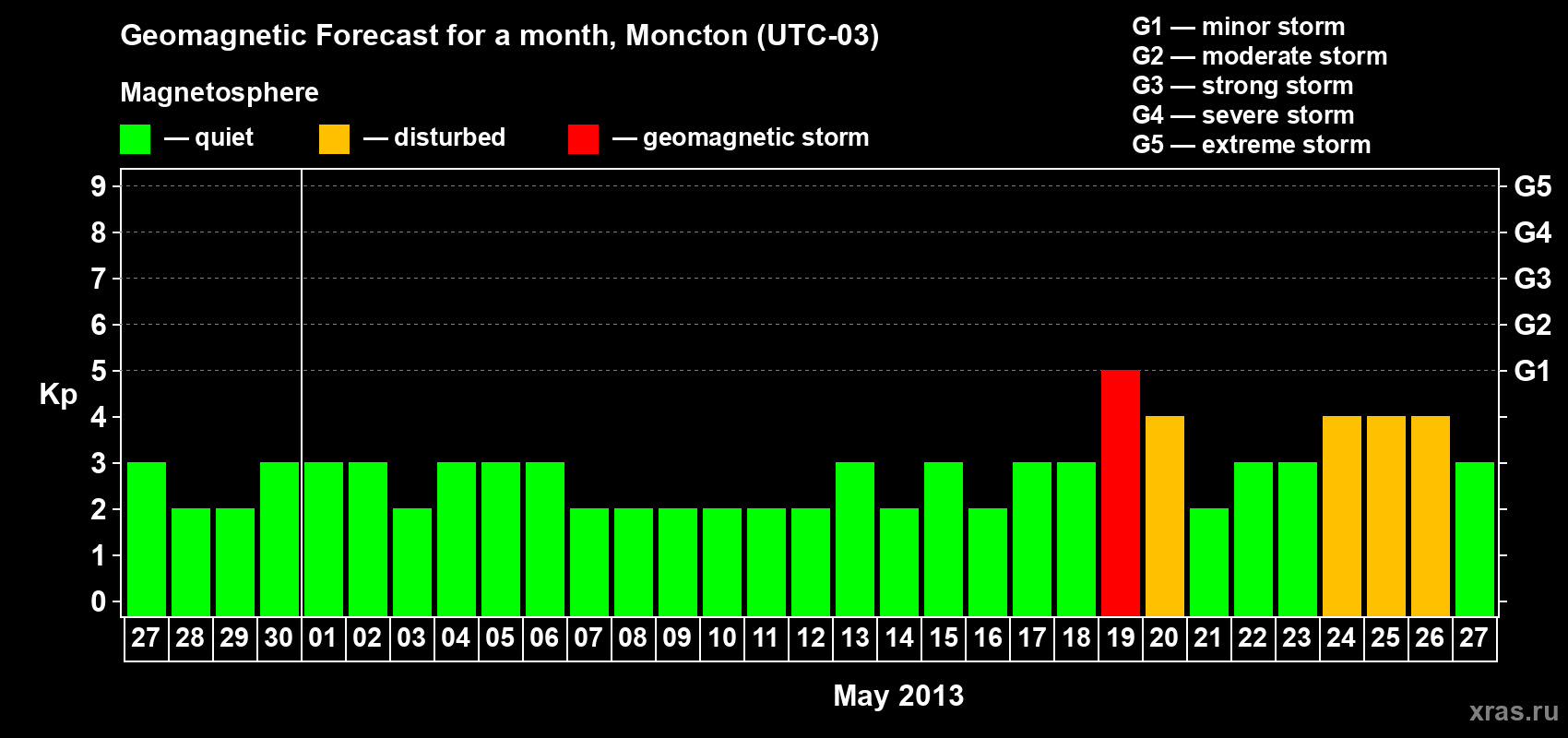 Forecast of the daily maximal value of geomagnetic index Kp for <b>1 month</b> (31 days) <b>from Apr 27, 2013 to May 27, 2013</b>