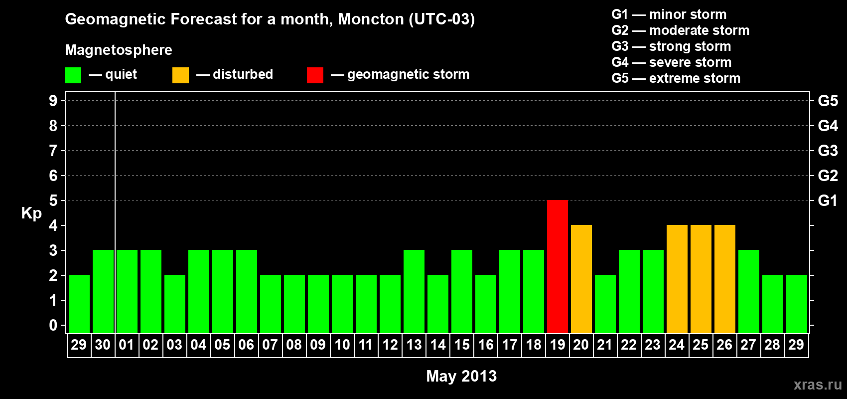Forecast of the daily maximal value of geomagnetic index Kp for <b>1 month</b> (31 days) <b>from Apr 29, 2013 to May 29, 2013</b>
