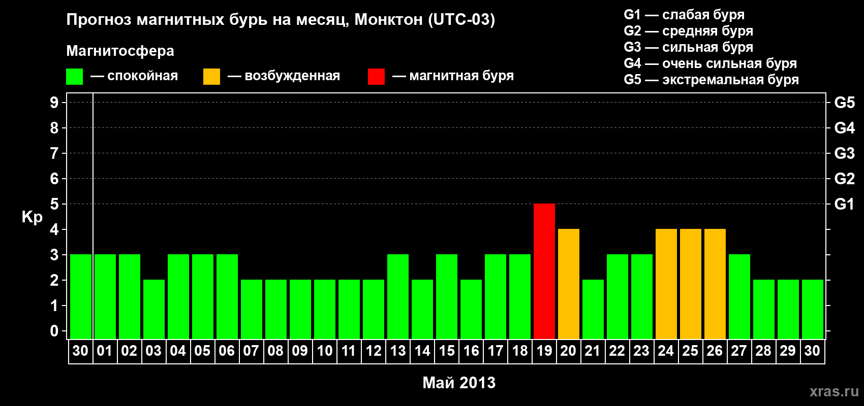 Прогноз максимального суточного геомагнитного индекса Kp на <b>1 месяц</b> (31 день) <b>с 30 апреля по 30 мая 2013 г</b>