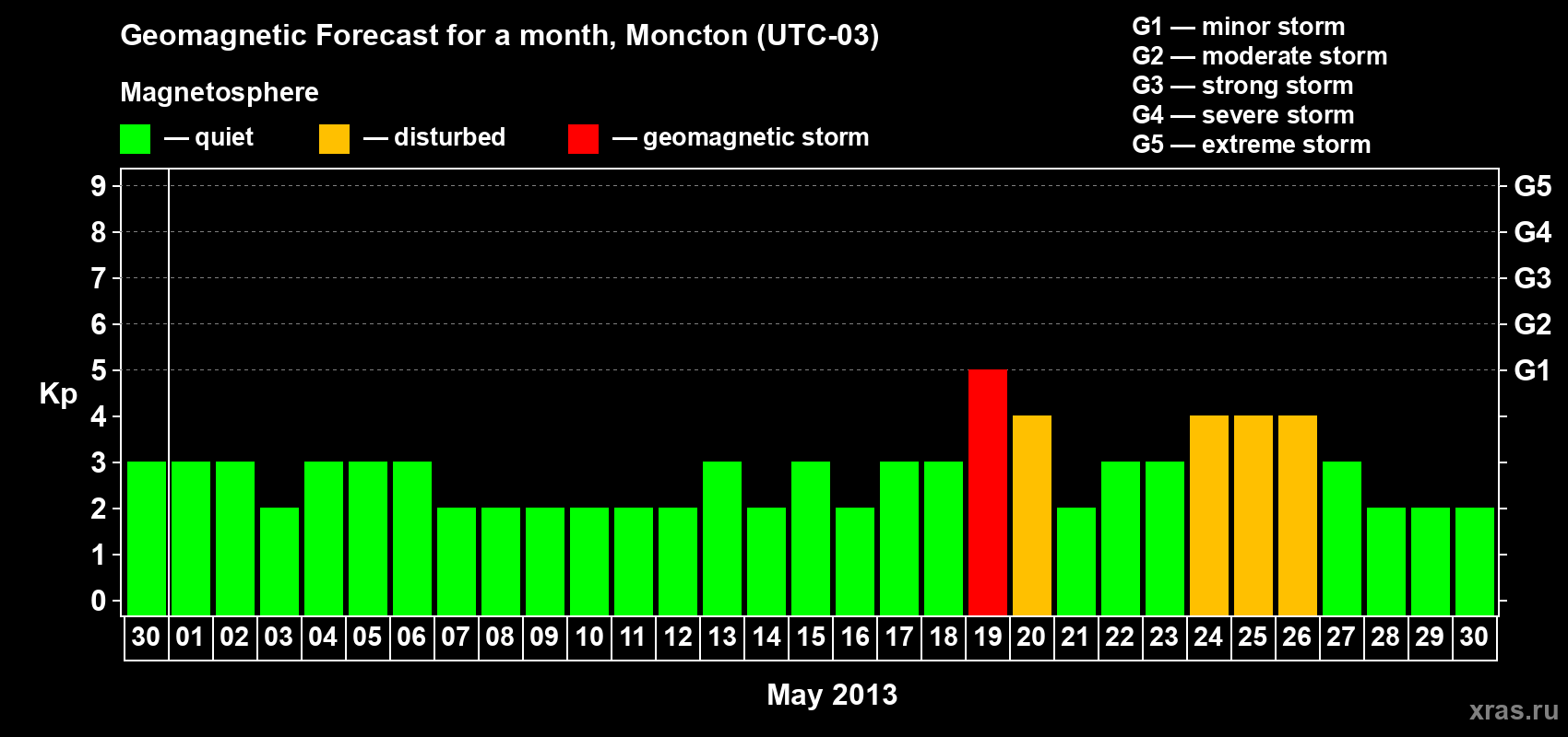 Forecast of the daily maximal value of geomagnetic index Kp for <b>1 month</b> (31 days) <b>from Apr 30, 2013 to May 30, 2013</b>