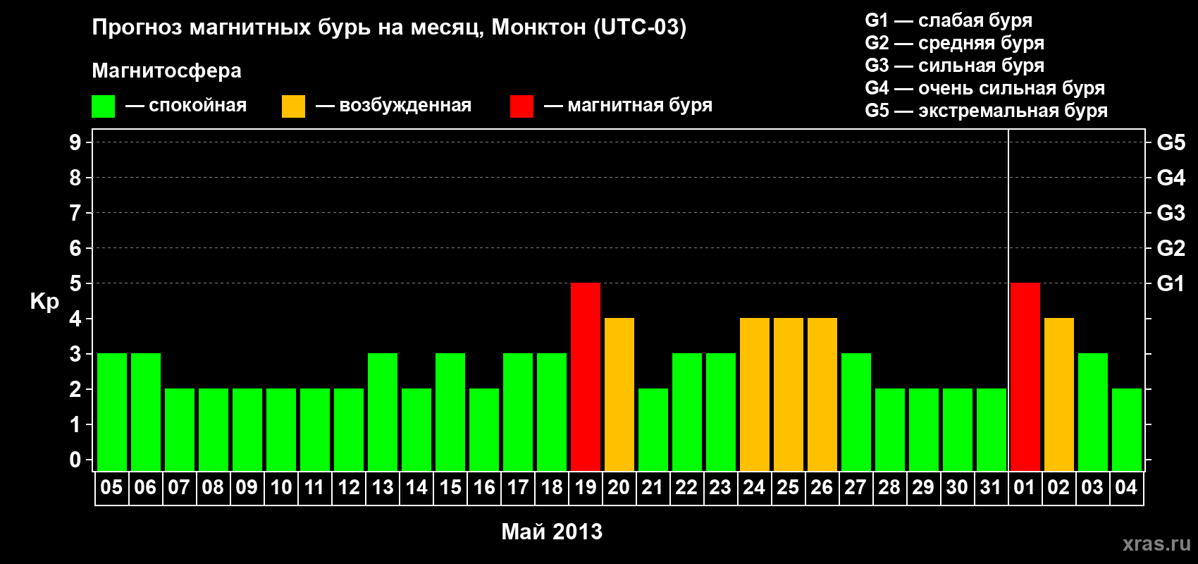 Прогноз максимального суточного геомагнитного индекса Kp на <b>1 месяц</b> (31 день) <b>с 05 мая по 04 июня 2013 г</b>